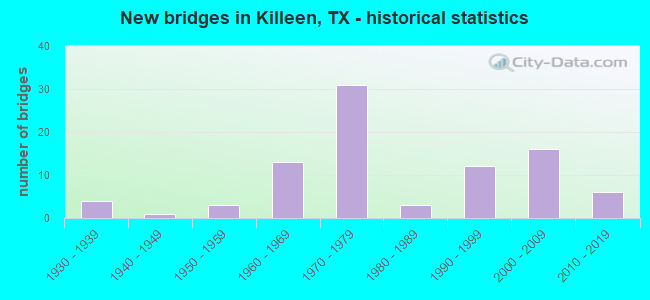 New bridges in Killeen, TX - historical statistics