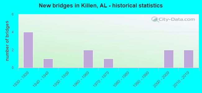 New bridges in Killen, AL - historical statistics