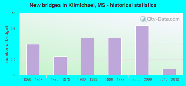 New bridges in Kilmichael, MS - historical statistics