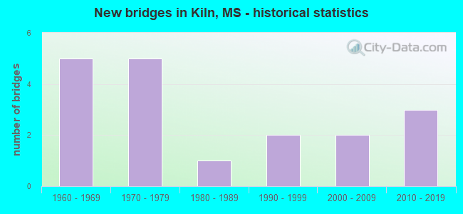 New bridges in Kiln, MS - historical statistics