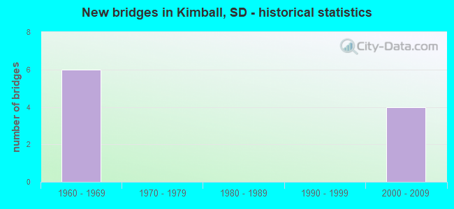 New bridges in Kimball, SD - historical statistics