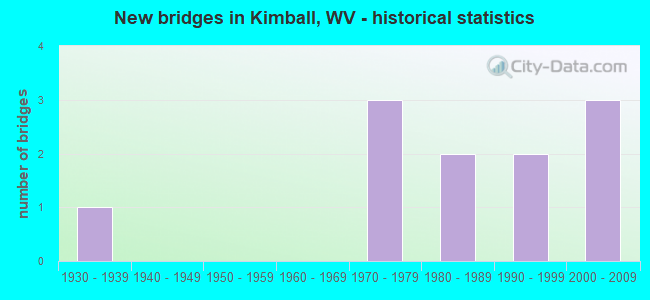 New bridges in Kimball, WV - historical statistics