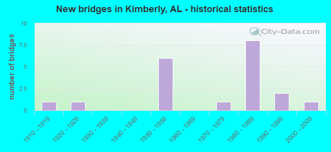 New bridges in Kimberly, AL - historical statistics