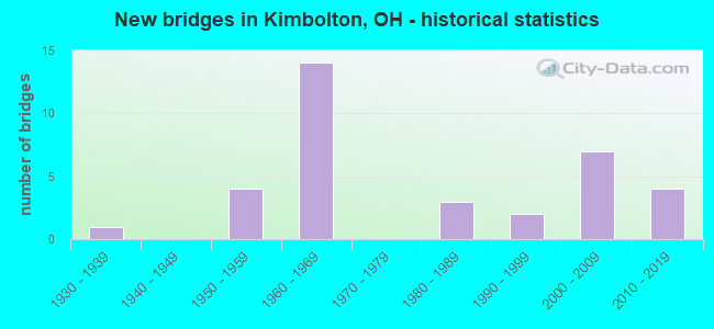 New bridges in Kimbolton, OH - historical statistics