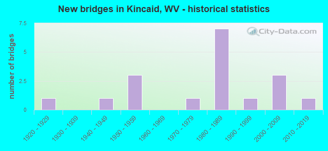 New bridges in Kincaid, WV - historical statistics