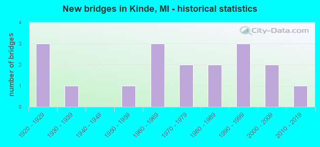 New bridges in Kinde, MI - historical statistics