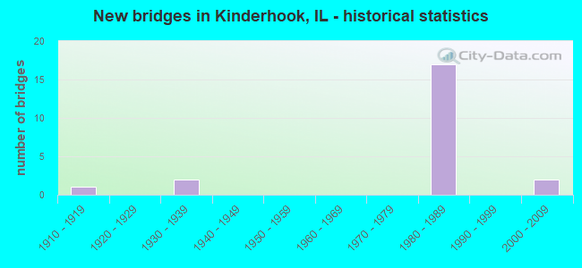 New bridges in Kinderhook, IL - historical statistics