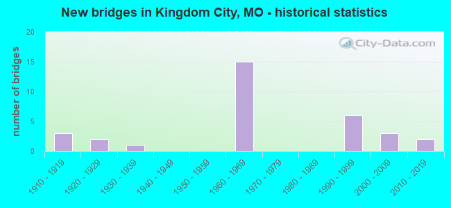 New bridges in Kingdom City, MO - historical statistics