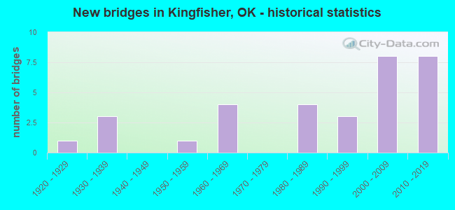 New bridges in Kingfisher, OK - historical statistics