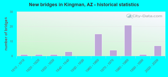 New bridges in Kingman, AZ - historical statistics
