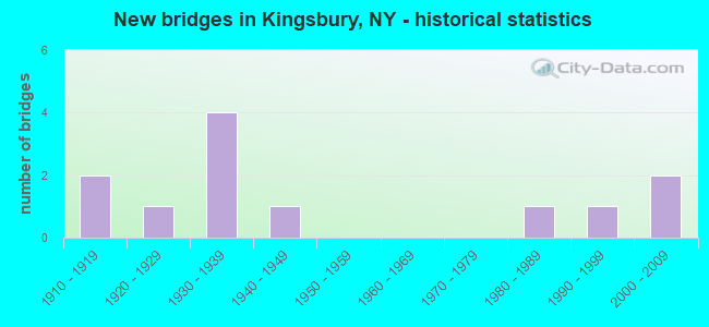 New bridges in Kingsbury, NY - historical statistics