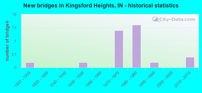 New bridges in Kingsford Heights, IN - historical statistics