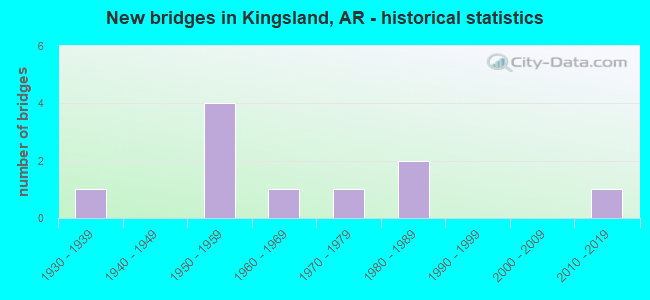 New bridges in Kingsland, AR - historical statistics