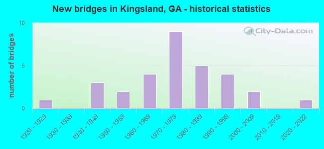 New bridges in Kingsland, GA - historical statistics