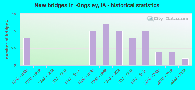 New bridges in Kingsley, IA - historical statistics