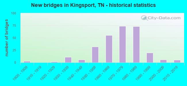 New bridges in Kingsport, TN - historical statistics