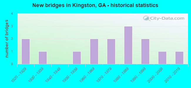 New bridges in Kingston, GA - historical statistics