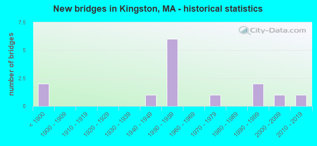 New bridges in Kingston, MA - historical statistics