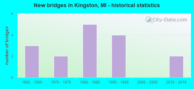 New bridges in Kingston, MI - historical statistics