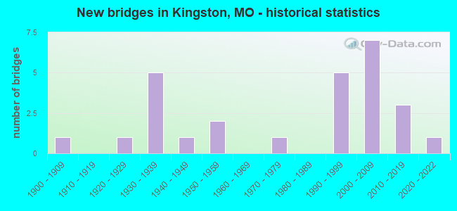New bridges in Kingston, MO - historical statistics