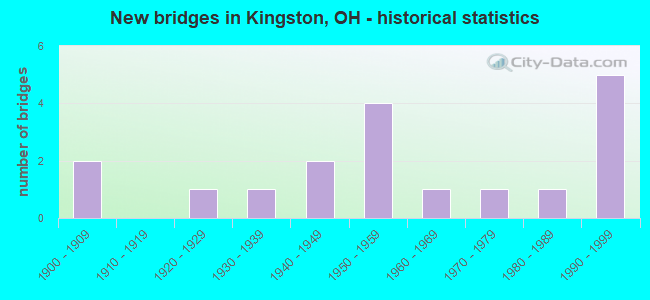 New bridges in Kingston, OH - historical statistics