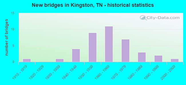 New bridges in Kingston, TN - historical statistics