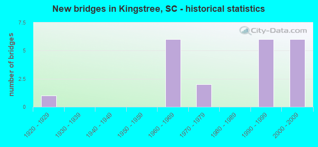 New bridges in Kingstree, SC - historical statistics