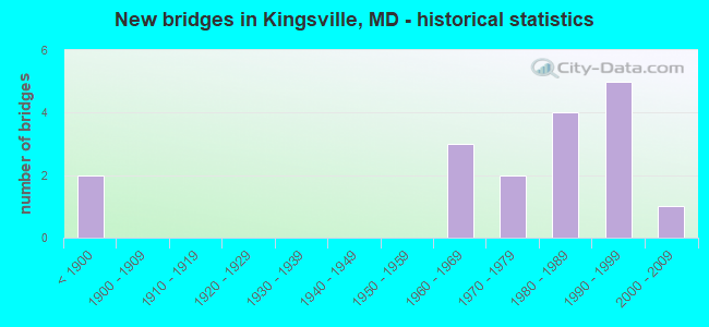 New bridges in Kingsville, MD - historical statistics