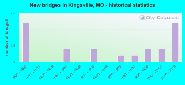 New bridges in Kingsville, MO - historical statistics