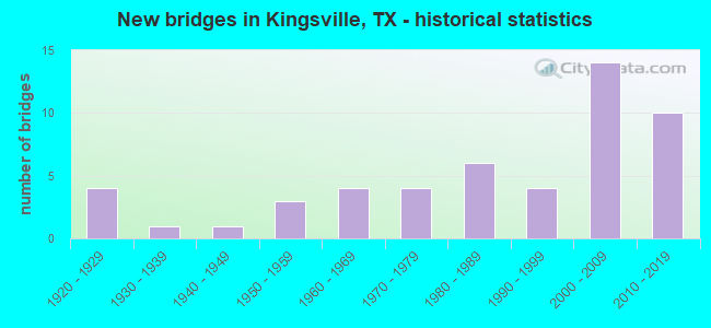 New bridges in Kingsville, TX - historical statistics