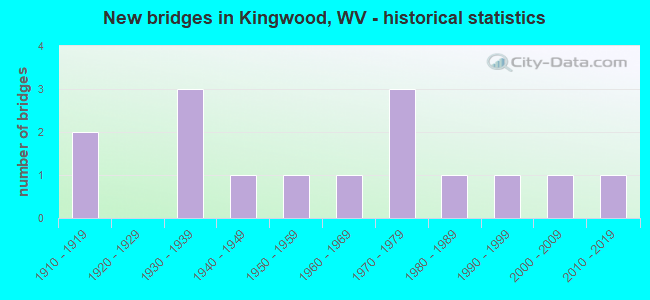 New bridges in Kingwood, WV - historical statistics