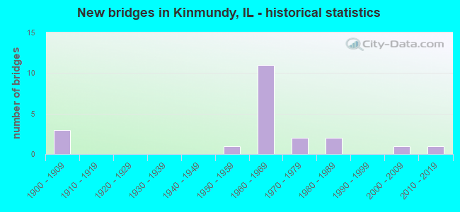 New bridges in Kinmundy, IL - historical statistics