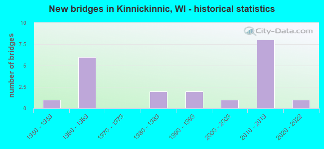 New bridges in Kinnickinnic, WI - historical statistics
