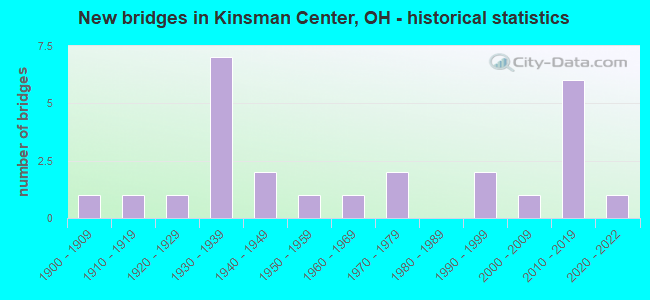 New bridges in Kinsman Center, OH - historical statistics