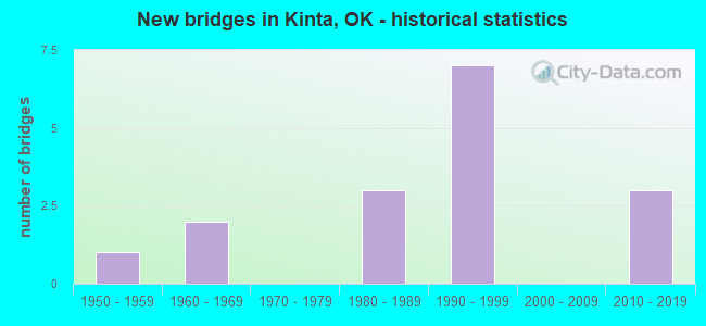 New bridges in Kinta, OK - historical statistics