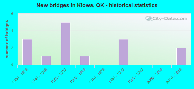 New bridges in Kiowa, OK - historical statistics