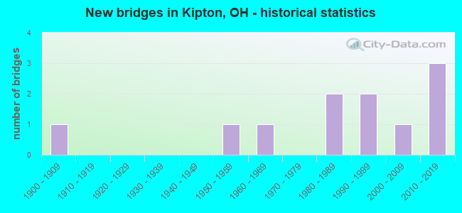 New bridges in Kipton, OH - historical statistics