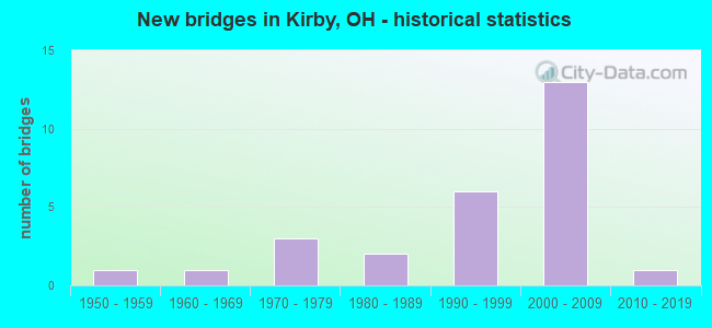 New bridges in Kirby, OH - historical statistics