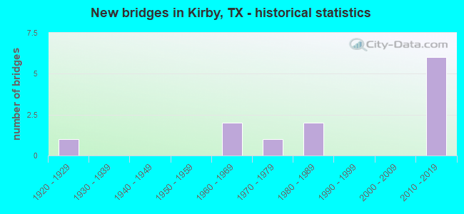 New bridges in Kirby, TX - historical statistics