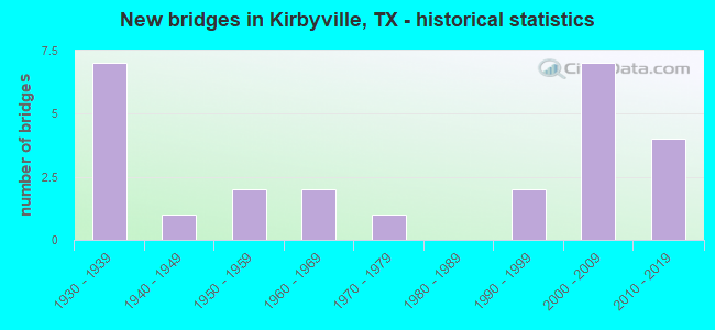 New bridges in Kirbyville, TX - historical statistics