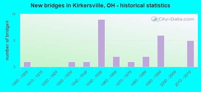 New bridges in Kirkersville, OH - historical statistics