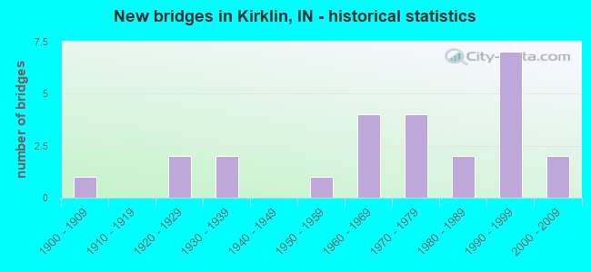 New bridges in Kirklin, IN - historical statistics