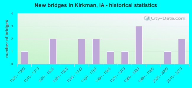 New bridges in Kirkman, IA - historical statistics