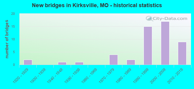 New bridges in Kirksville, MO - historical statistics