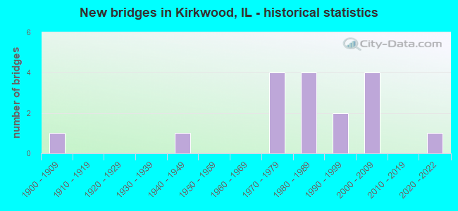 New bridges in Kirkwood, IL - historical statistics