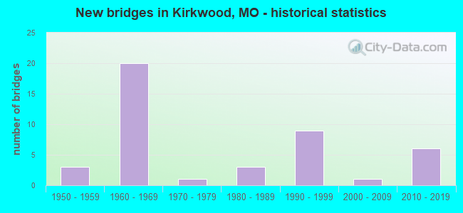 New bridges in Kirkwood, MO - historical statistics