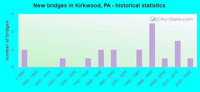 New bridges in Kirkwood, PA - historical statistics