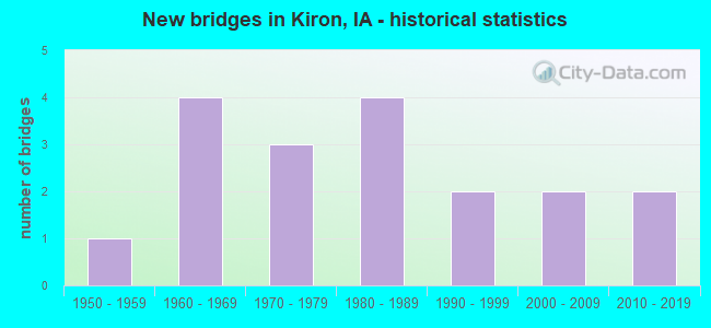 New bridges in Kiron, IA - historical statistics