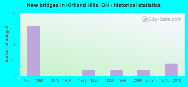 New bridges in Kirtland Hills, OH - historical statistics