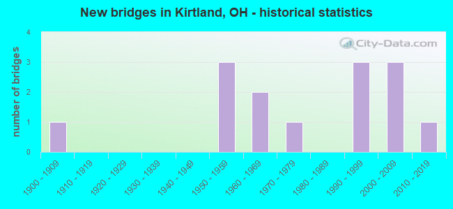 New bridges in Kirtland, OH - historical statistics